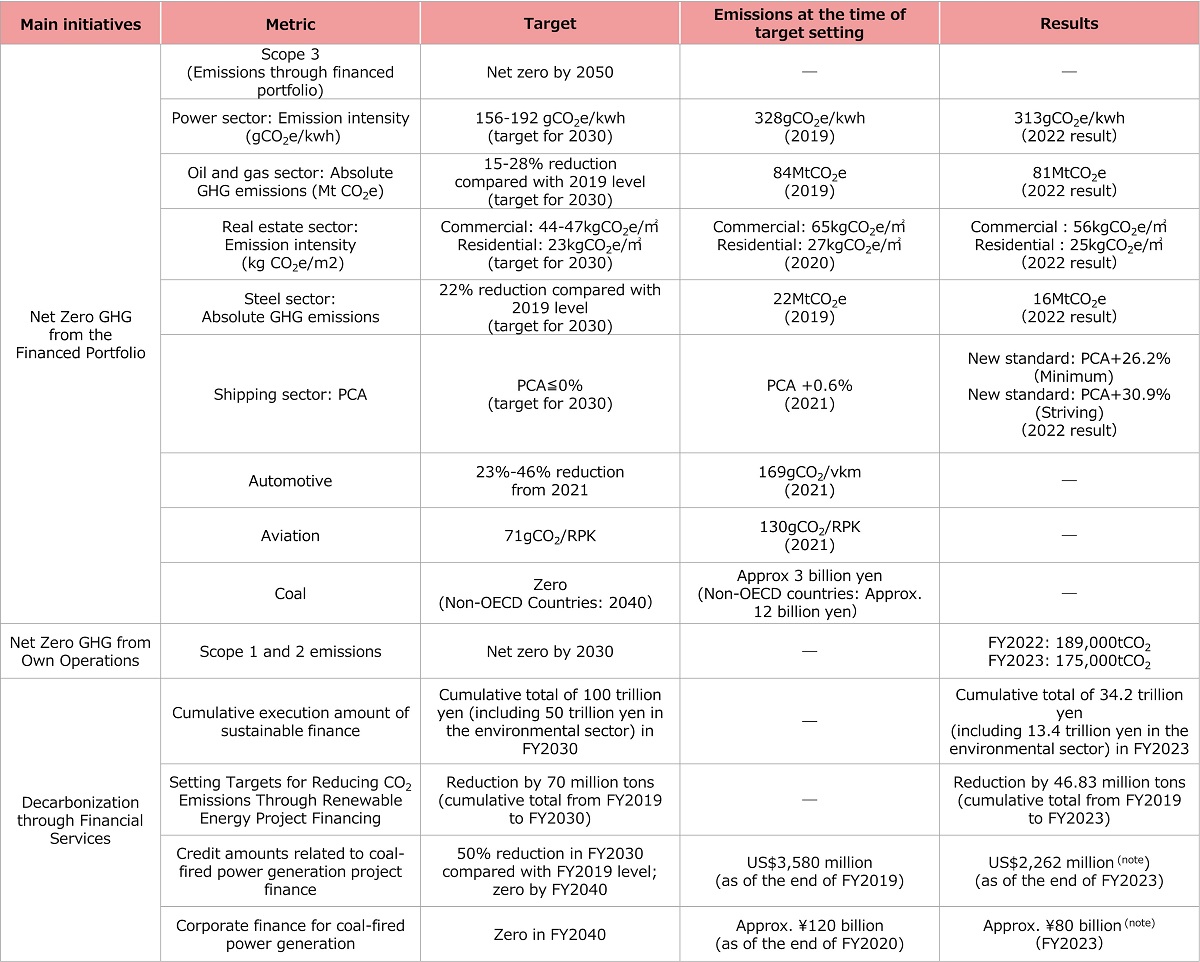 Key Metrics and Targets