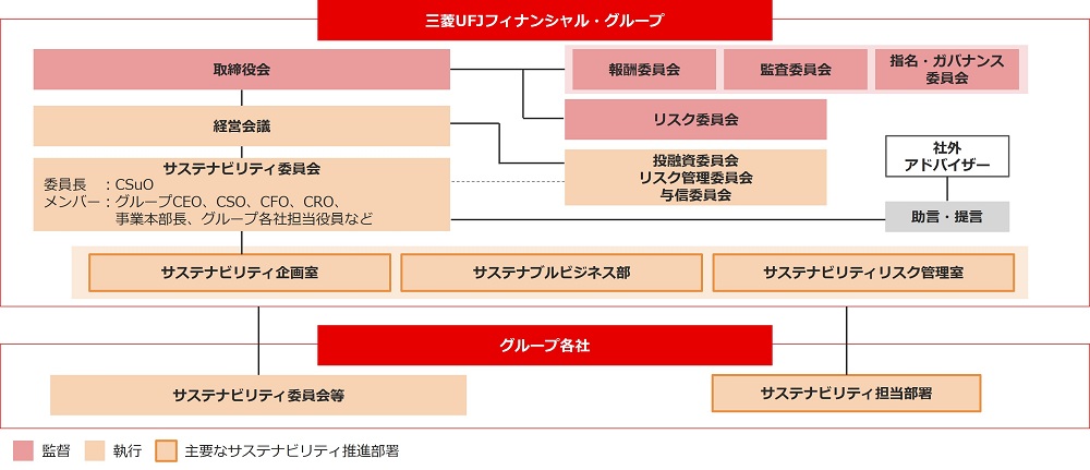サステナビリティガバナンス体制