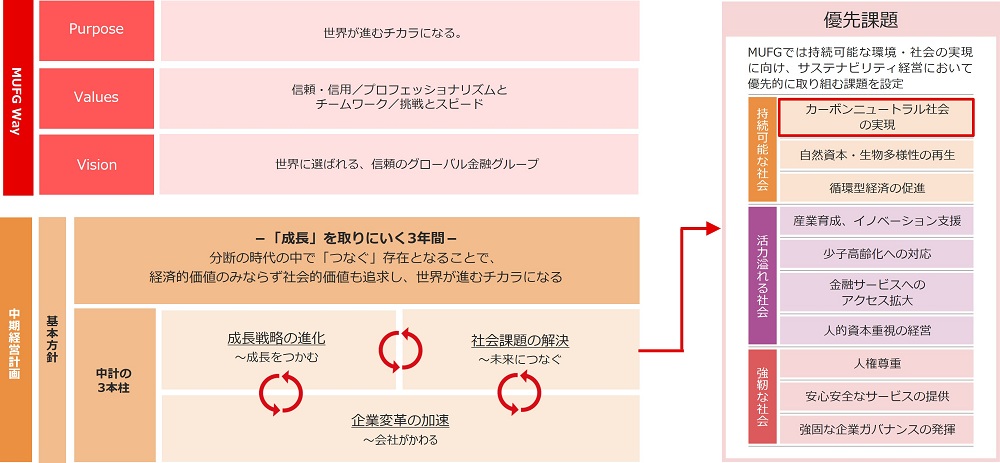 気候変動対応の概要:新中期経営計画における位置づけ