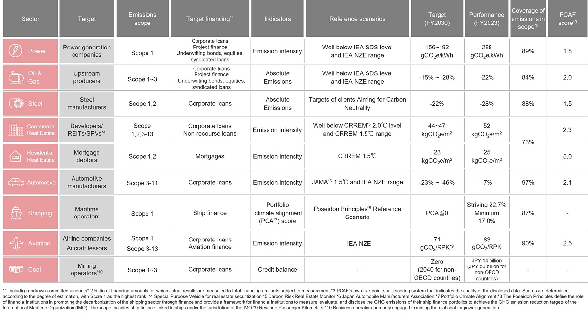 Reducing Emissions from Our Financed Portfolio