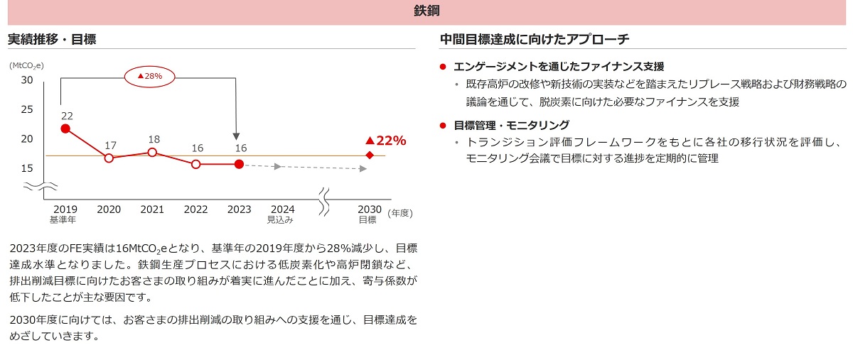 鉄鋼セクター