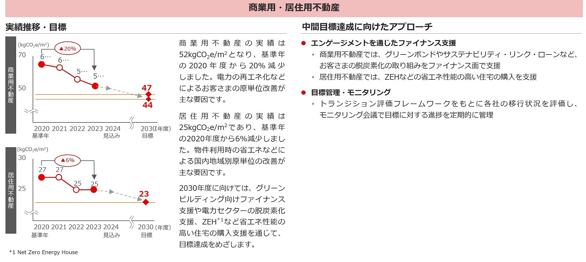 不動産セクター：商業用不動産