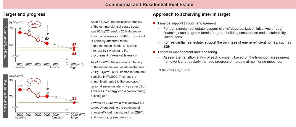 Real Estate Sector: Commercial