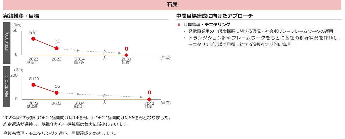 石炭セクター