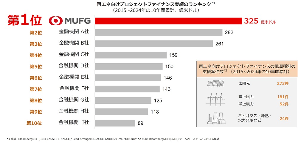 ファイナンス支援:GX起点でのバリューチェーン支援