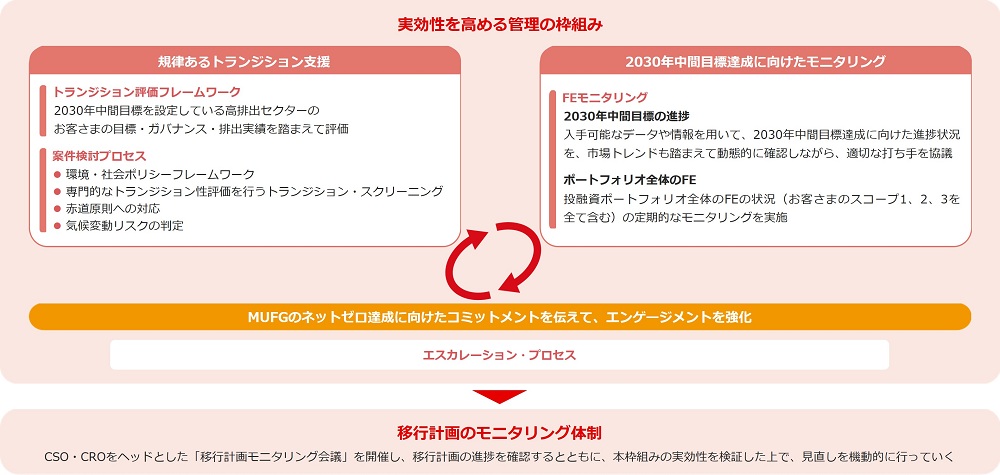 実効性を高める管理の枠組み