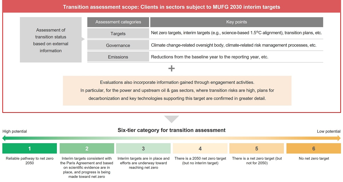 Transition Assessment Framework