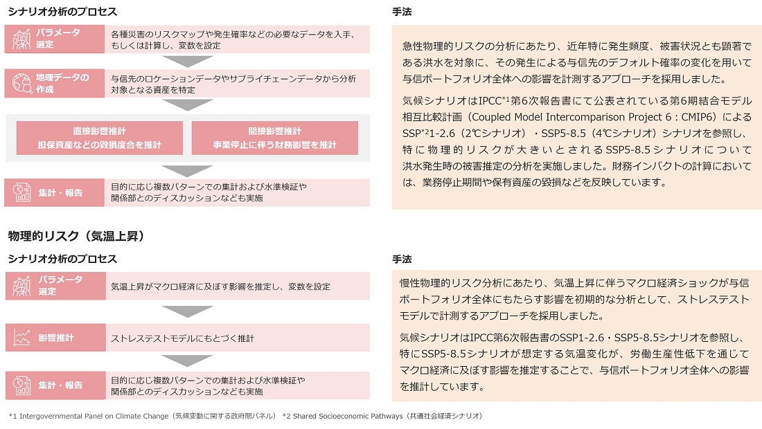 物理的リスク(洪水)