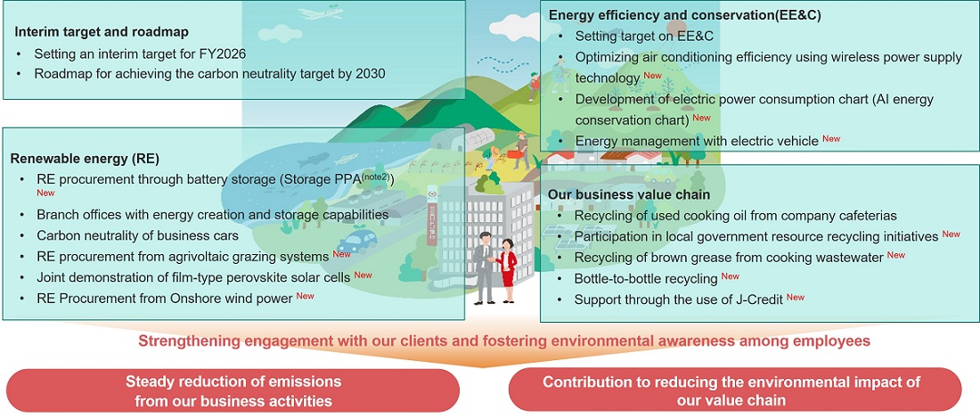 Approach to Reducing Emissions from Own Operations
