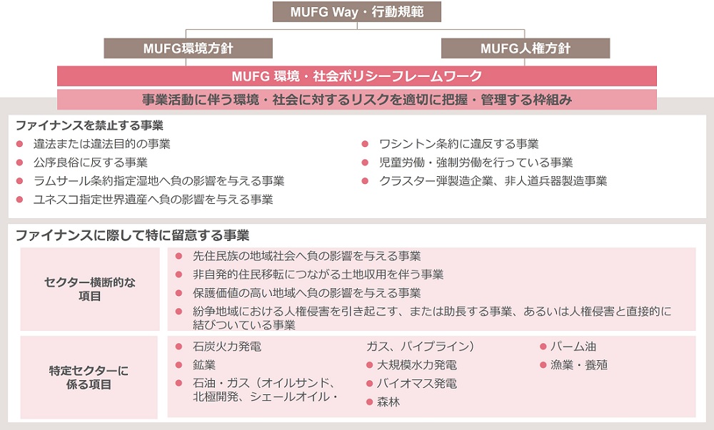 MUFG環境・社会ポリシーフレームワーク