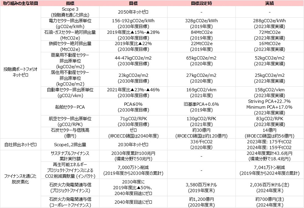 主な指標と目標
