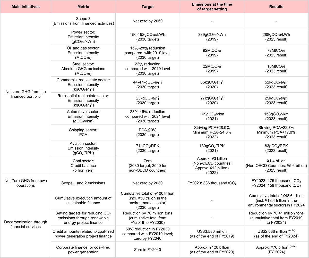 Key Metrics and Targets