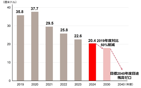 石炭火力発電関連与信 -プロジェクトファイナンス-