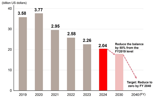 Credit Amounts Related to Coal -Fired Power Generation -Project Finance-