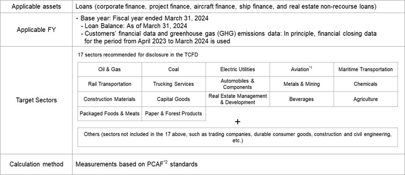 Overview of Measurement
