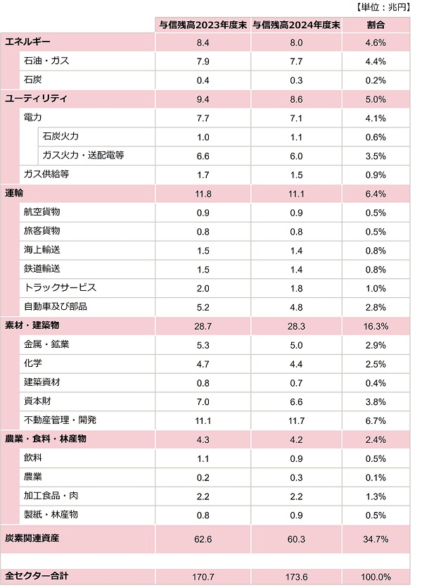 炭素関連資産(与信残高)