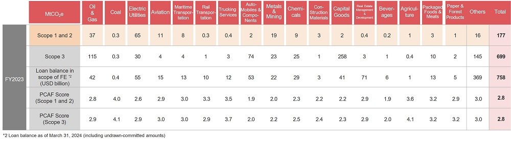 (Reference)  Financed emissions (FE) in our portfolio Sector-specific Details