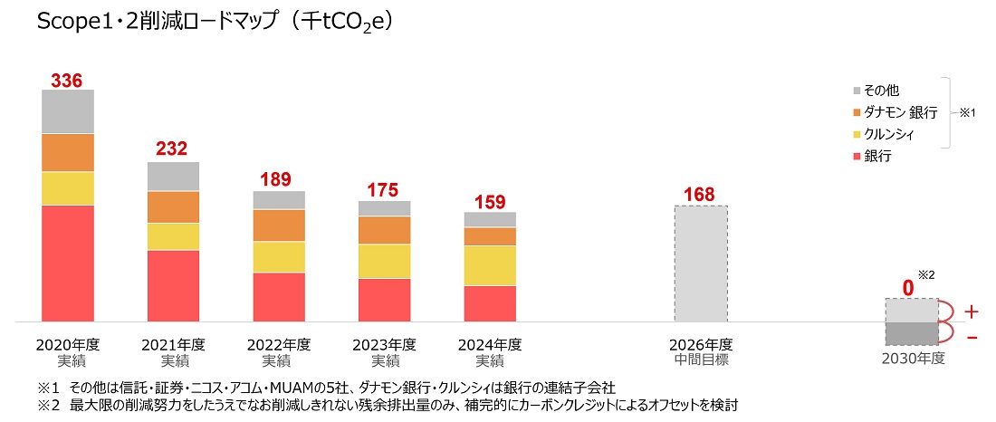 Scope1・2削減ロードマップ