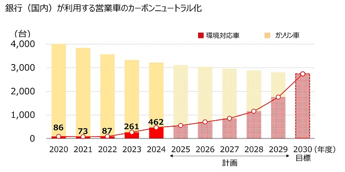 銀行（国内）が利用する営業車のカーボンニュートラル化
