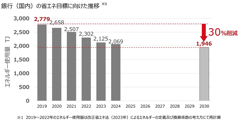 銀行（国内）の省エネ目標に向けた推移