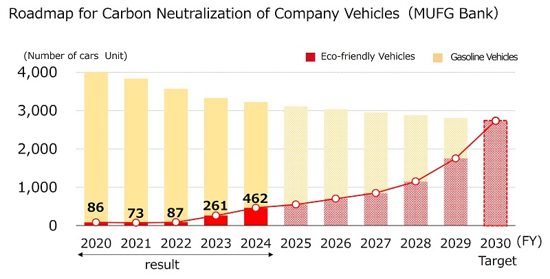 Efforts on Carbon Neutrality for Business Car