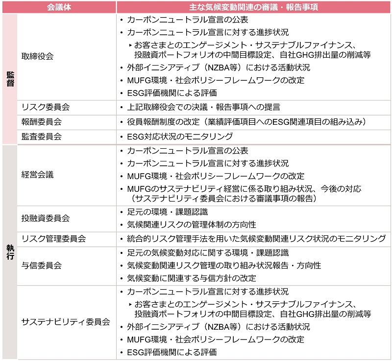 気候変動に関連する会議体と審議・報告事項について