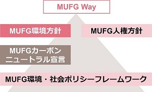 MUFG環境方針