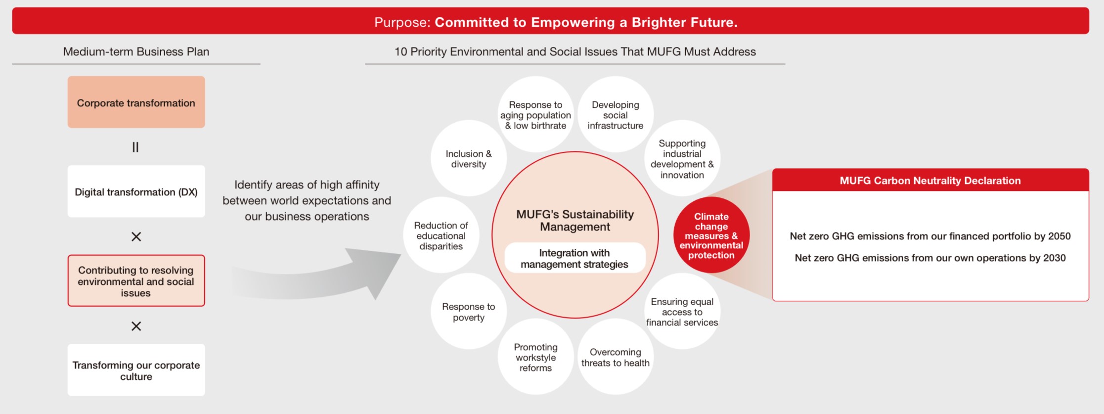 MUFG Carbon Neutrality Declaration