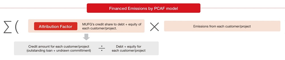 Net zero GHG Emissions from the Financed Portfolio