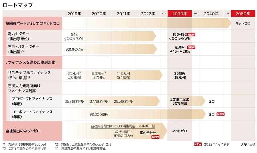 カーボンニュートラル実現に向けたロードマップ