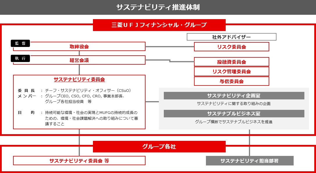 ガバナンス態勢高度化への取組み