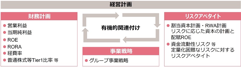 リスクアペタイト・フレームワークの概要