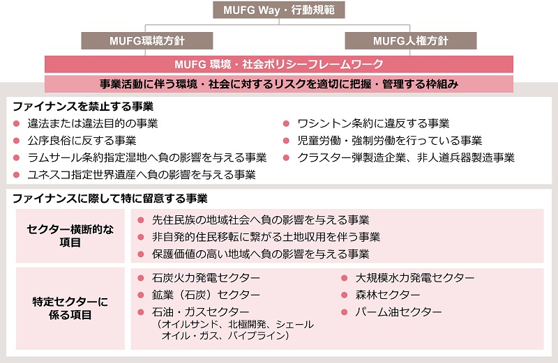 MUFG環境・社会ポリシーフレームワーク