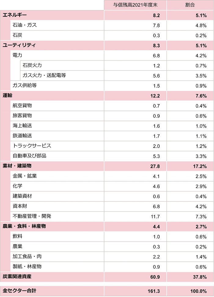 炭素関連資産(与信残高)