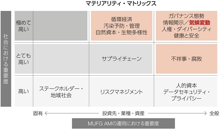 マテリアリティ・マトリックス