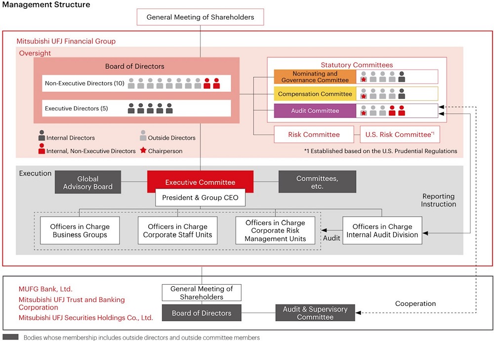 MUFG's Management Structure