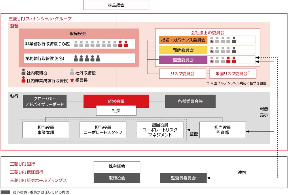MUFGのコーポレート・ガバナンス態勢