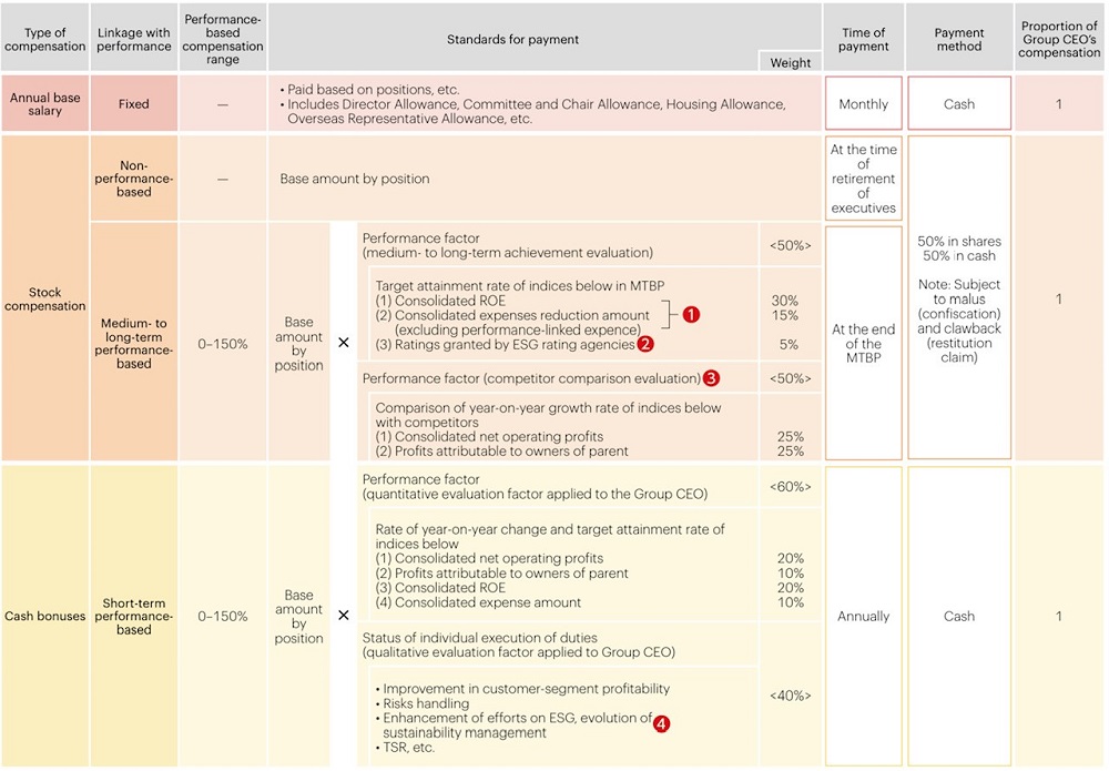 Executive Compensation System