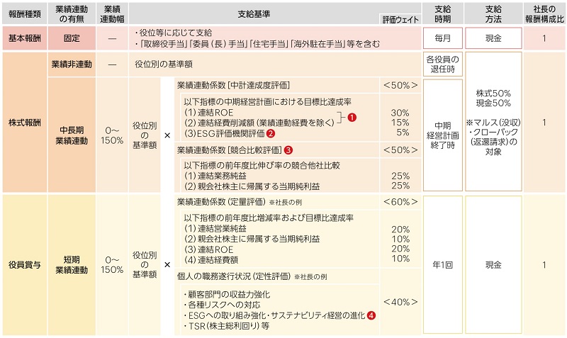 役員報酬