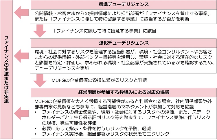 ファイナンス対象事業の環境・社会に対するリスクまたは影響を特定・評価するプロセス