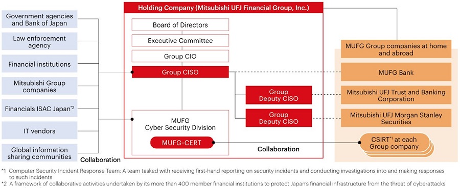Cyber Security Governance Structure (MUFG)