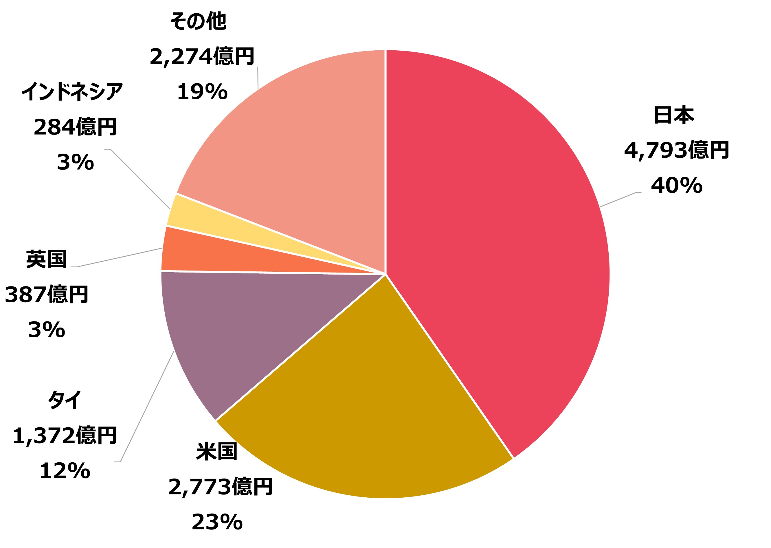 税引前当期利益の額(2021年度)