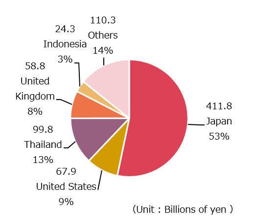 Profit before Income Tax(FY2020)