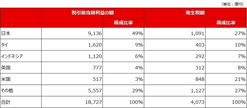 国ごとの税引前当期利益の額及び税額（2022年度）