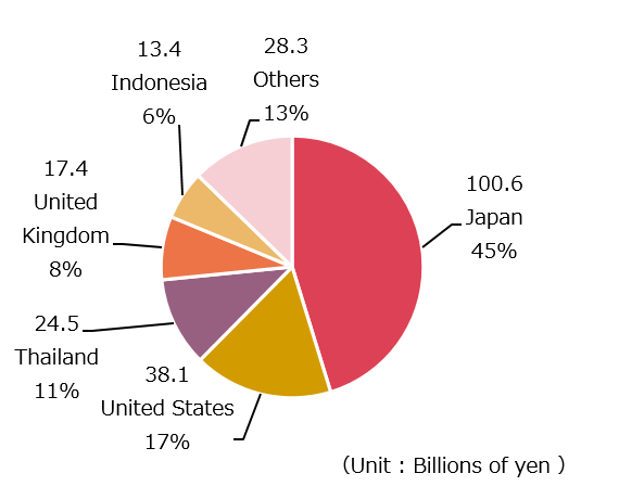 Income Tax Accrued(FY2020)