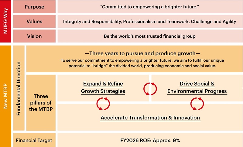 Positioning in the Medium-Term Business Plan
