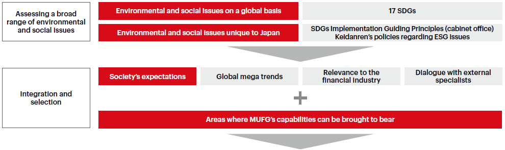 How MUFG Determined Its Priority Environmental and Social Issues
