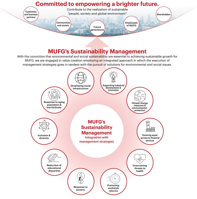 Overall of MUFG's Sustainability Management