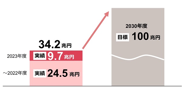 サステナブルファイナンス：目標と進捗