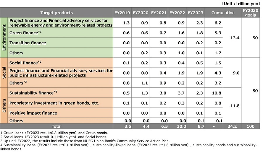 Breakdown of Sustainable Finance Targets and Results